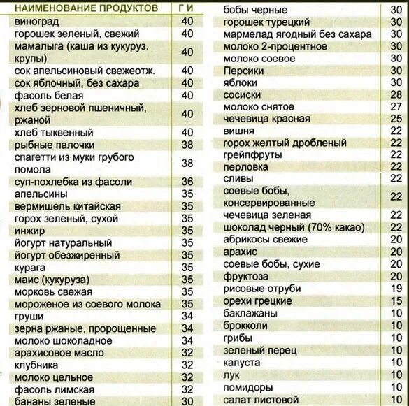 Гликемическая таблица продуктов похудения. Таблица ги монтиньяка. Продукты питания с низким гликемическим индексом. Монтиньяка таблица гликемических индексов. Таблица с низким гликемическим индексом для диабетиков 2 типа.