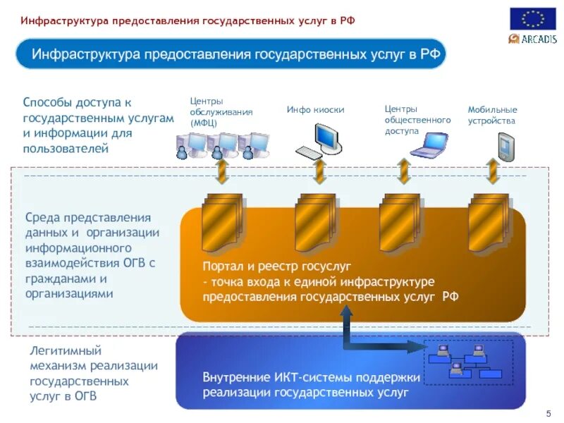 Принцип реестровой модели предоставления государственных услуг. Инфраструктура как услуга. инфраструктурные бюджетные кредиты. инфраструктурные бюджетные кредиты предоставляются кем.