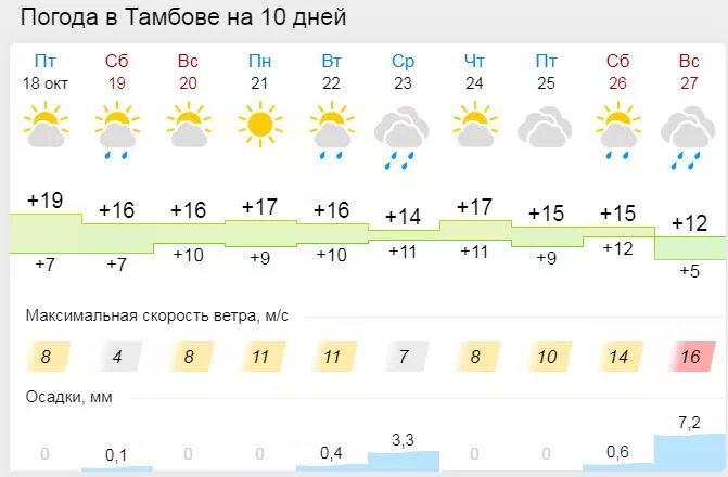 Погода в тамбове на 5 дней. Погода в тамбове. погода в тамбове сегодня. погода в тамбове на неделю. погода в тамбове на 14 дней.