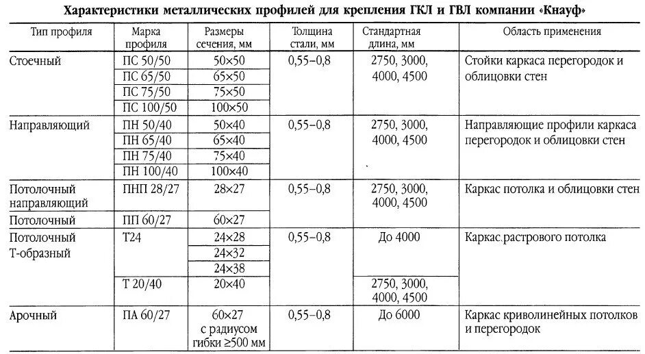 Размеры гипсокартона стенового. Таблица размеров направляющего профиля для гипсокартона. Вес профиля Кнауф 60х27. Профиль стоечный Кнауф таблица размеров. Профиль для гипсокартона Кнауф Размеры таблица.