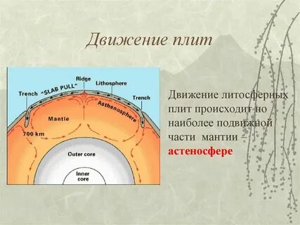 Когда плиты движутся в разных направлениях