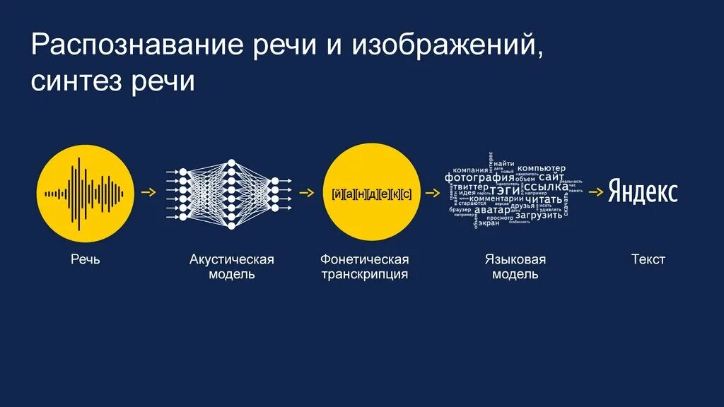 Распознавание и синтез речи программы. Архитектура системы распознавания речи. Этапы распознавания речи. Синтез речи. Системы синтеза речи.