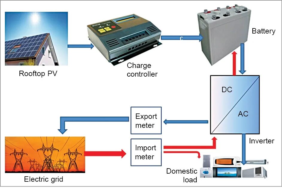 Off Grid Solar Inverter схема. Система on Grid. Solar PV off Grid. Инвертор off Grid.