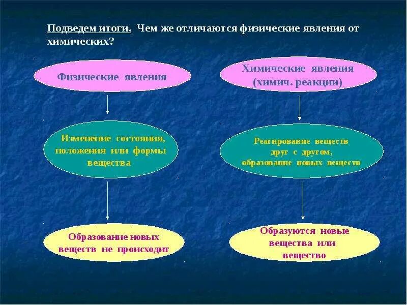 Чем отличается химическая. Физические и химические явления. Чем отличается химическая реакция от физической. Физические явления примеры. Физические явления отличаются от химических.