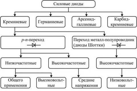 Классификация диодов