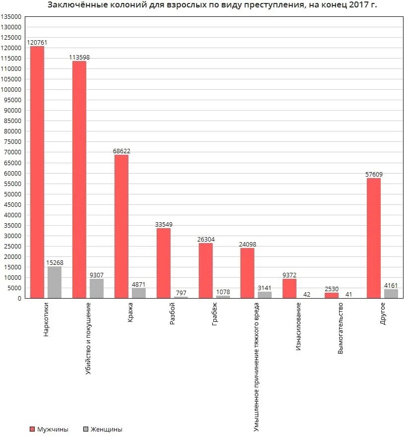 Соотношение женщин и мужчин в россии 2023. Статистика осужденных в России. Статистика заключенных в России. Количество заключенных в России. Женские колонии статистика.