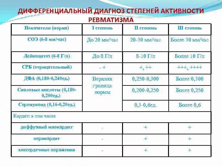 Степени активности человека