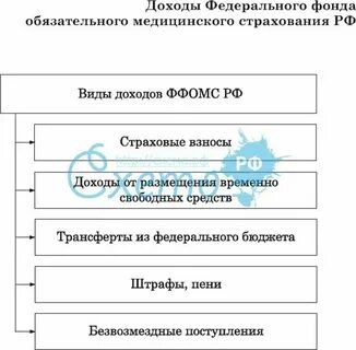 Фомс бюджет