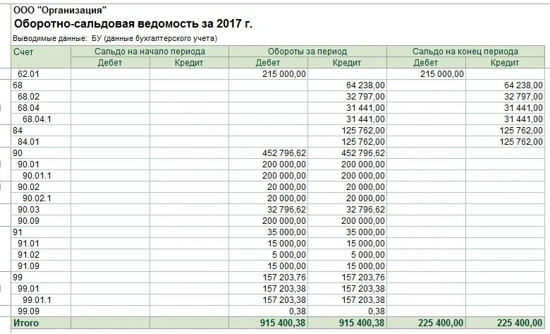 Счет учета 90.01. Оборотно сальдовая ведомость по счету 90 91 99. Оборотно сальдовая ведомость по счету 84. Оборотно-сальдовая ведомость 91 счет. Оборотно сальдовая ведомость счет 99.