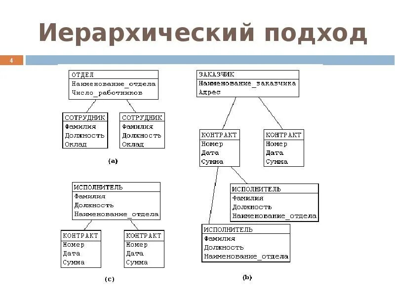 Иерархическая структура сетевые структуры реляционные структуры. Иерархическая структура сетевые структуры реляционные структуры