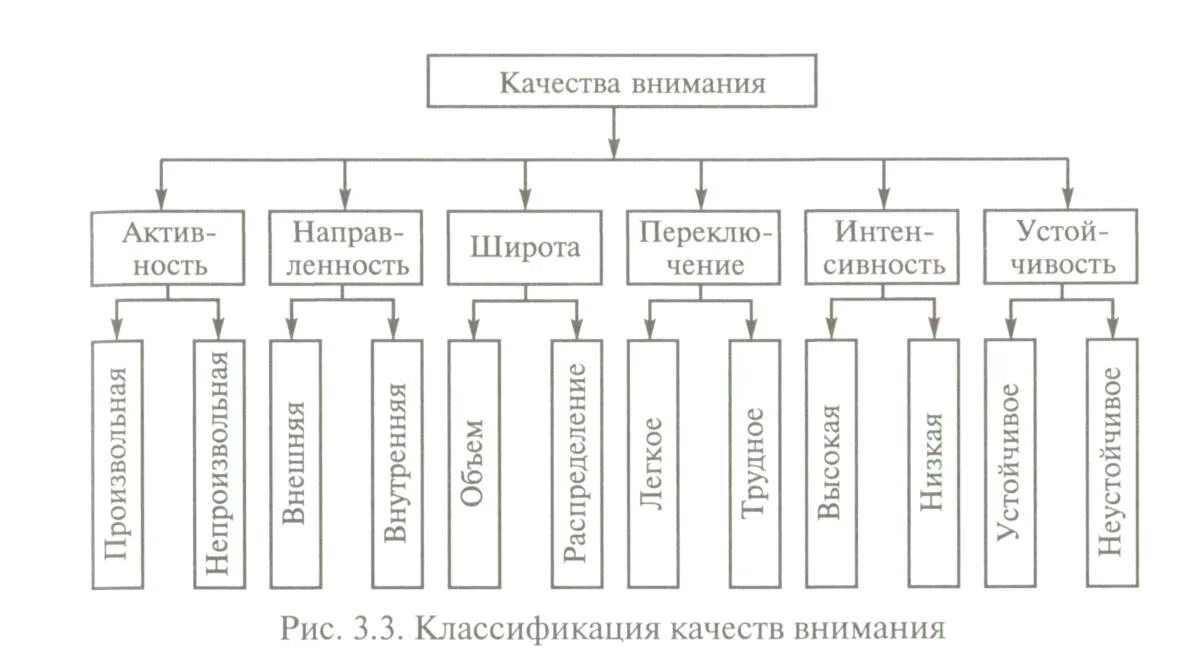 Определите качество внимания. Качества внимания схема. Качества внимания таблица. Качества внимания в психологии. Перечислите качества внимания.