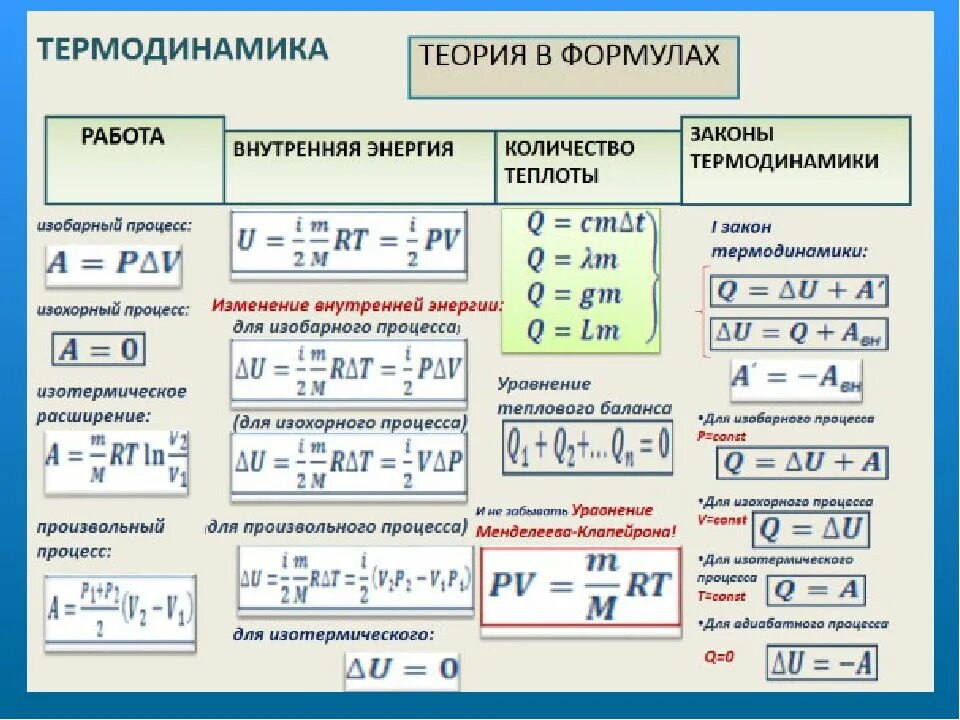 A t какая формула. Основы термодинамики основные формулы. Термодинамика физика 10 класс формулы. Изменение внутренней энергии газа формула в изотермическом процессе. Внутренняя энергия газа формула физика.