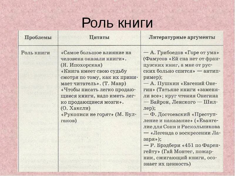 Влияние книги на человека Аргументы. Роль книги в жизни человека Аргументы. Книга аргументов. Аргументы к сочинению книга. Пример из литературы на тему ценности