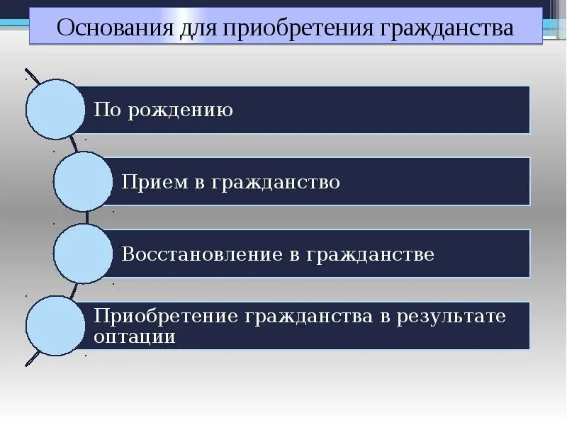 4 приобретение российского гражданства. Основания приобретения гражданства таблица. Основания приобретения гражданства схема. Основания приобретения российского гражданства гражданства. Основания и порядок приобретения гражданства РФ схема.