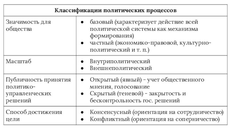 Сущность и этапы политического процесса. Скрытый политический процесс пример. Структура политического процесса схема. Базовые и периферийные политические процессы. Политический процесс это в обществознании.