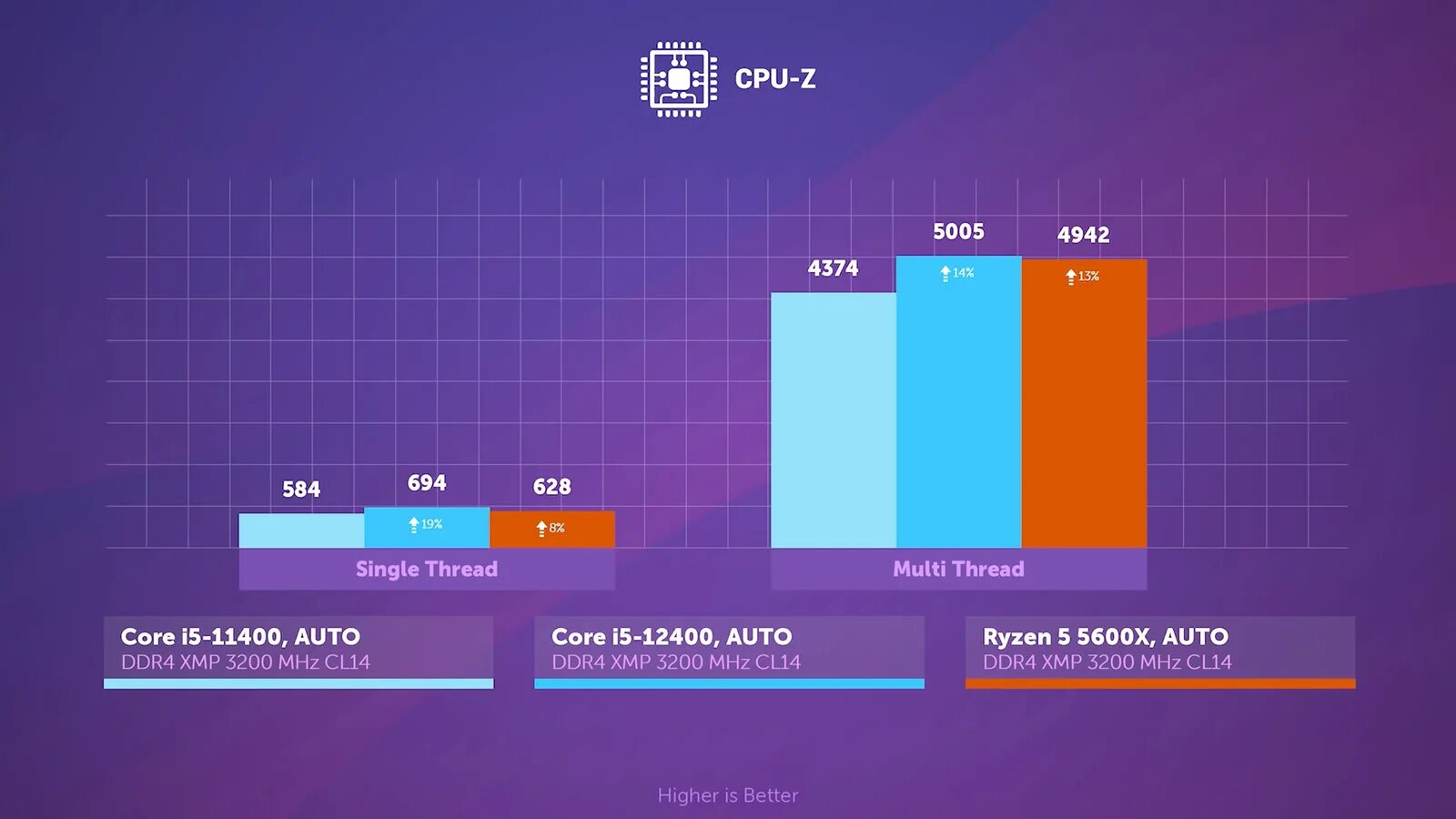 Ryzen 5500 vs i5 11400f. Cinebench r23 12400f. i5 11400 рейтинг. cinebench r23 5600x vs 12400. i5 11400f cinebench r23.