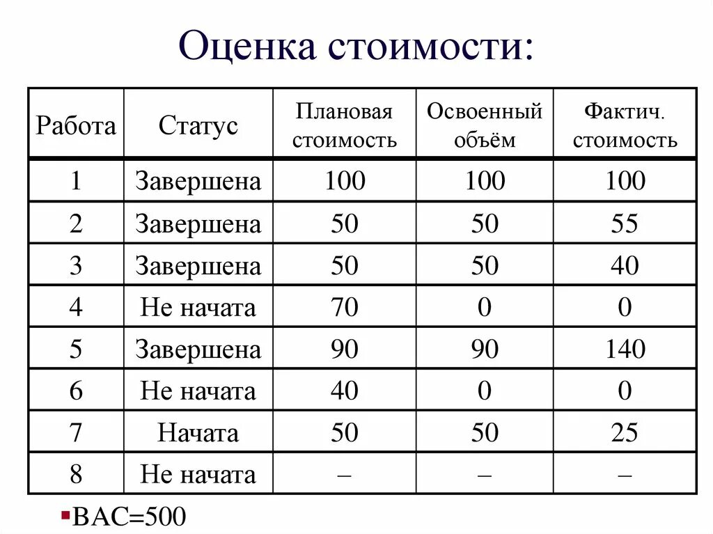 Оценка стоимости работ. Оценка стоимости работ проекта. Как оценить стоимость работы. Оценка себестоимости проекта.