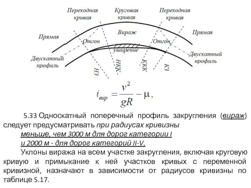 Нарастание силы. Схема отгона виража в поперечном профиле. Поперечный профиль отгона виража. Формула отгона виража. Поперечный профиль на вираже.