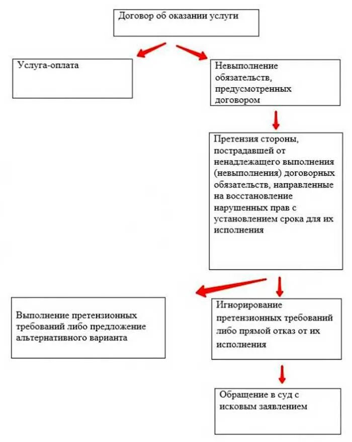 Договор оказания услуг возврат денег. Предоставление услуг ненадлежащего качества. Претензия по договору оказания услуг. Схема урегулирования претензий по качеству. Ненадлежащее исполнение договора оказания услуг.