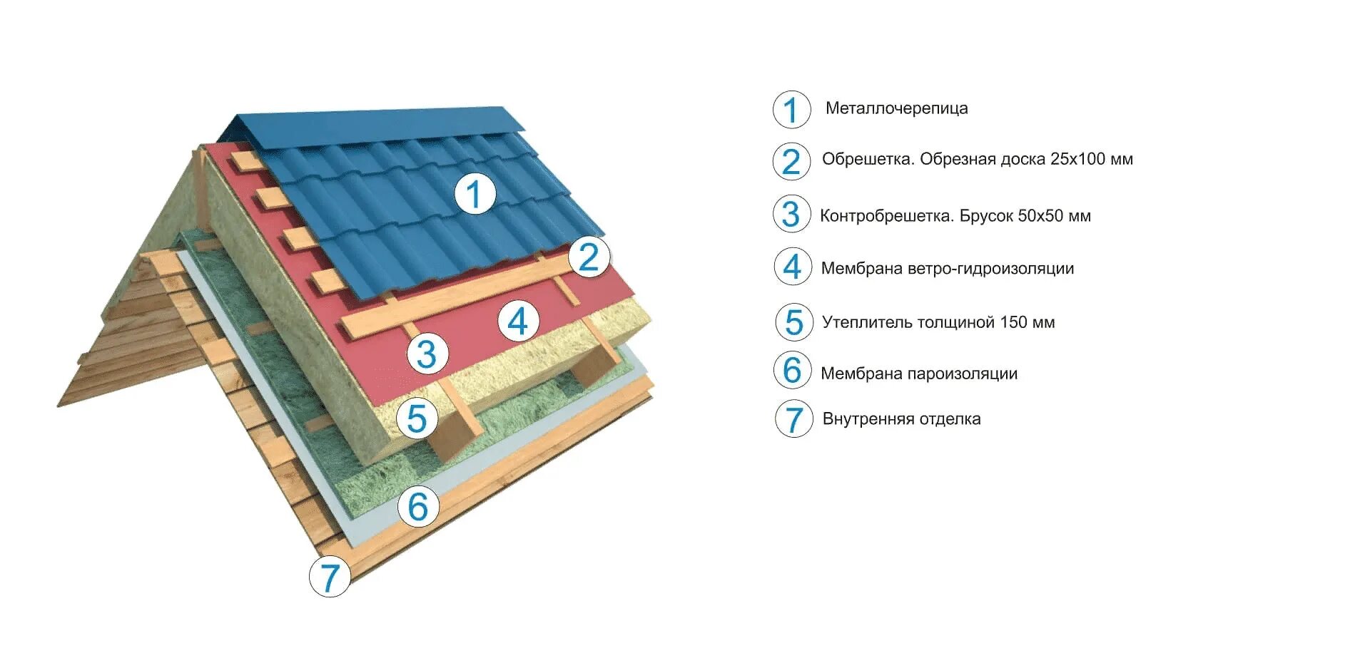 Контробрешетка под металлочерепицу. Шаг металлочерепицы обрешетка 100 доска. Схема обрешетки кровли. Кровельный пирог с холодным чердаком металлочерепица. Контробрешетка крыши под металлочерепицу схема.