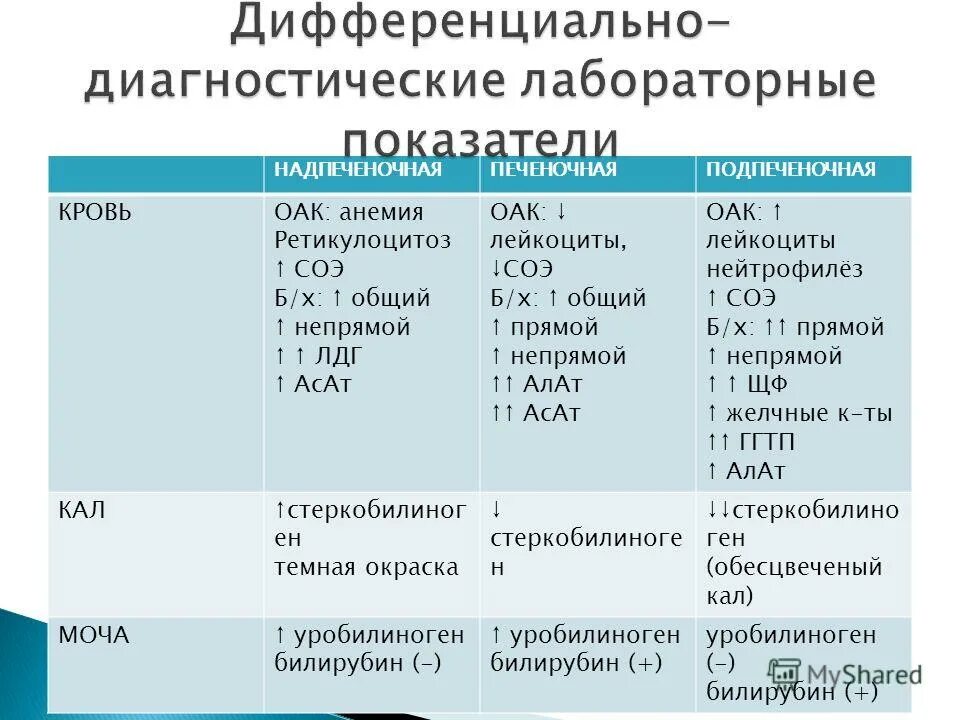 Изменение лабораторных данных. Дифференциальный диагноз гемолитической желтухи. Лабораторные показатели для дифференциальной диагностики желтух. Показатели при гемолитической желтухе. Гемолитическая желтуха лабораторные показатели крови.