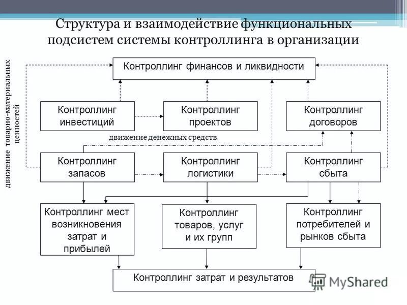 Урегулирование системы управления затратами. Стратегический контроллинг схема. Задачи оперативного контроллинга. Структура контроллинга на предприятии. Инструменты управления расходами.