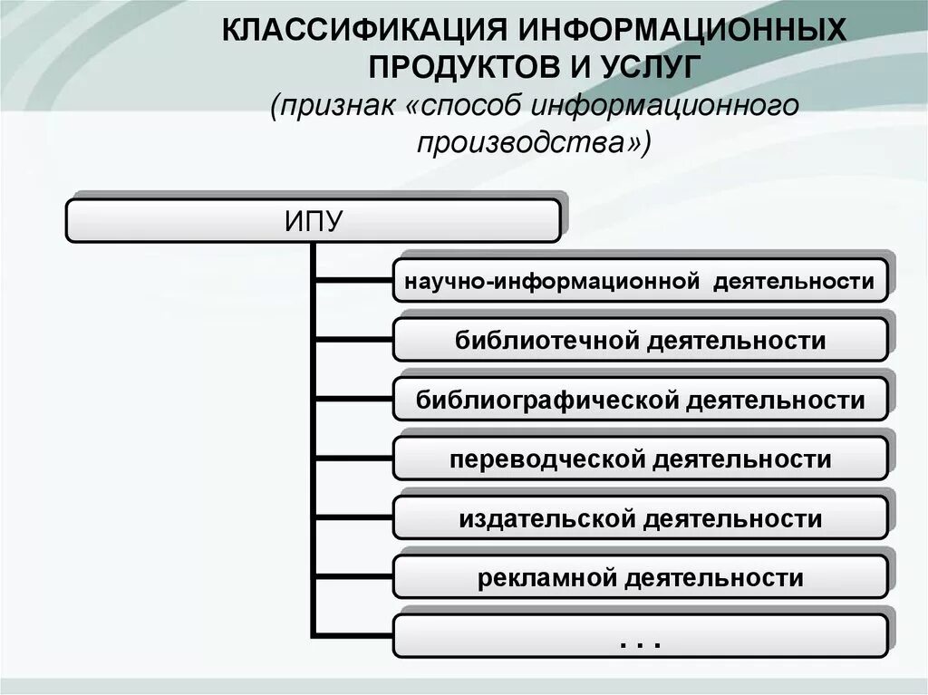 Классификация информационной продукции. Классификация информационных услуг. Классификация информационных продуктов. Классификация баз данных информационных услуг и продуктов. Формы информационного продукта