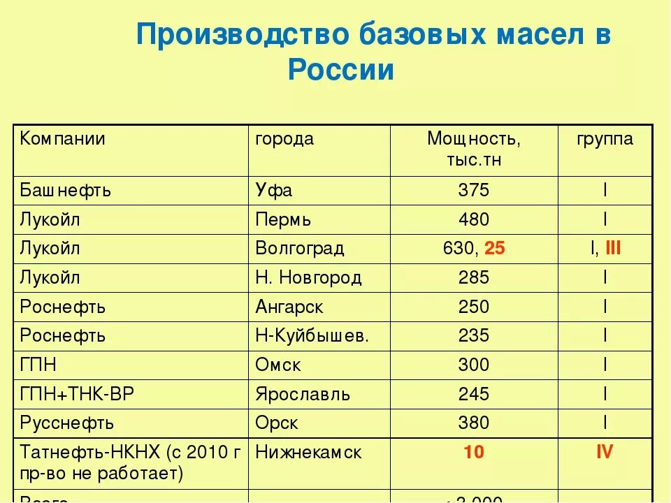 Производители базовых масел в мире. Базовое моторное масло производители. Производство базовых масел в России. Базовое масло российского производства. Крупные производители масла