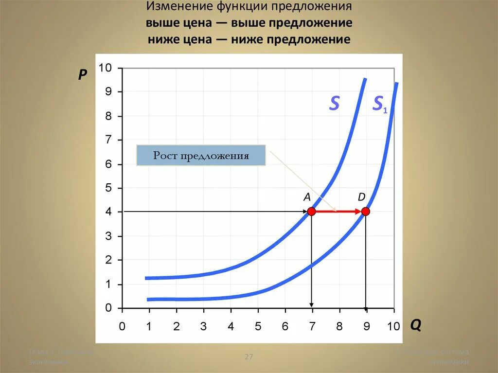 Функции предложения в русском. Функция предложения. Спрос высокий предложение ниже. Выше цены ниже предложение. Высоко предложения.