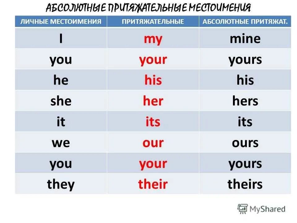 It is hers или her. Личные и притяжательные местоимения в английском. Таблица личных и притяжательных местоимений в английском языке. Личные местоимения в английском и русском языках. Личные местоимения и притяжательные местоимения в английском языке.