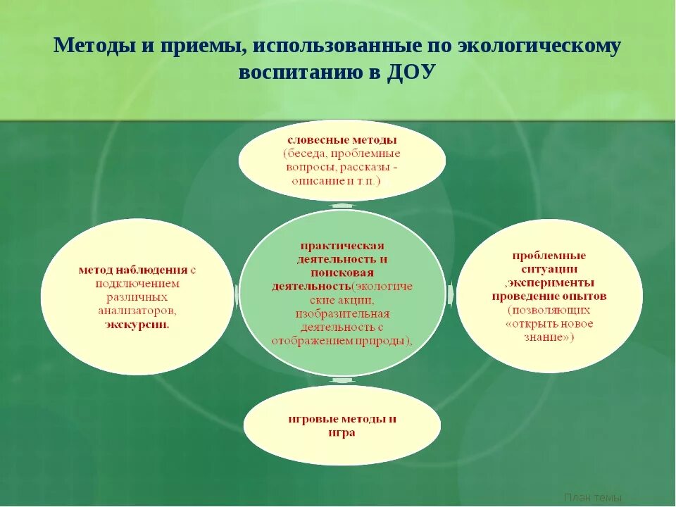 Экологическая методология. Методы и приемы в ДОУ по экологическому воспитанию. Формы экологического воспитания схема. Формы и методы по экологическому воспитанию дошкольников в ДОУ. Методы экологического воспитания дошкольников по ФГОС.