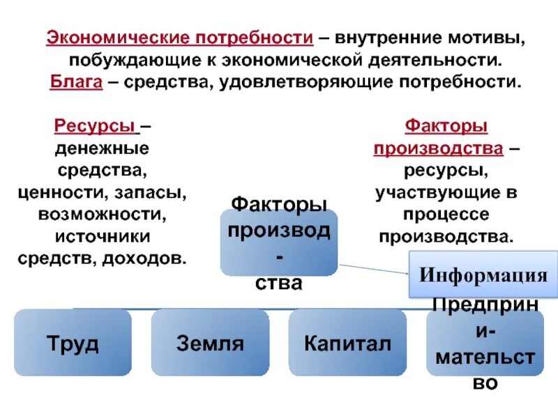 Примеры потребления в экономической деятельности. Ресурсы и факторы производства. Экономические ресурсы и факторы. Ресурсы производства и факторы производства. Экономические ресурсы и факторы производства.