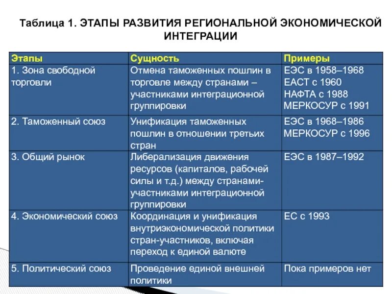 К формам международных отношений относится