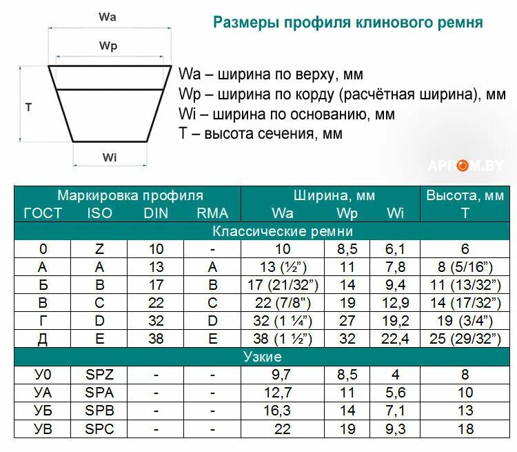 Вб профиль. Таблица приводных клиновых ремней. Профили клиновых ремней таблица с размерами. Профили приводных ремней таблица. Таблица размеров приводных клиновых ремней.