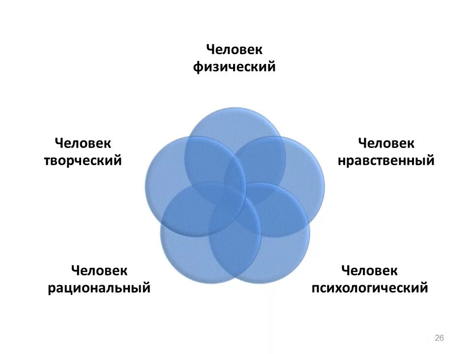 Психологическая модель личности. Модель личности. Модель человека психология. Модель нравственного человека. 5 Составляющих модели человека.