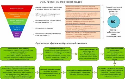 Проекты по развитию продаж