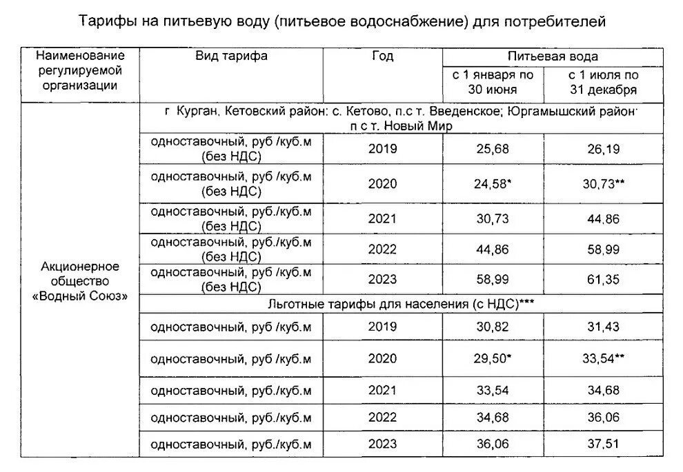 Тариф на холодную воду. Нормативы водоотведения. Тариф на холодную воду 2023 год. Тариф 2023 на водоснабжение. Тарифы жкх с 1 июля 2022.
