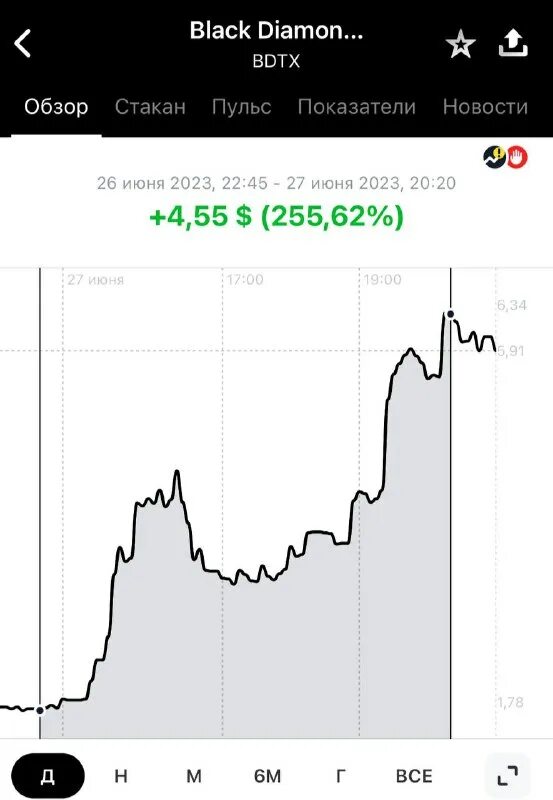 Товар недели магнит. Графики трейдинга виды. Оформление акции. Тинькофф пульс иконка. Bdtx акции.