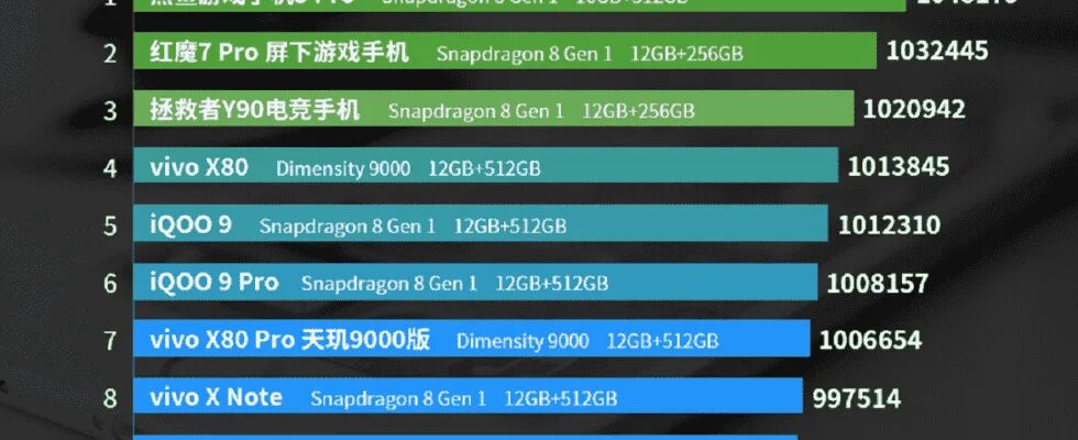 Топ 10 смартфонов. Самый мощный смартфон 2022. Таблица самых мощных телефонов. Топ самых производительных смартфонов.