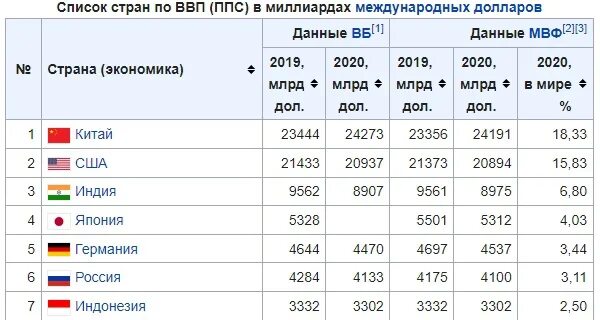 Покупательная способность стран в процентах. Паритет покупательной способности по странам 2022. ВВП по странам 2021.