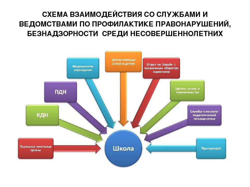 Формы взаимодействия образовательных организаций. Схема взаимодействия органов и учреждений системы профилактики. схема структуры организации пдн. схема профилактической работы в школе. межведомственное взаимодействие органов системы профилактики.
