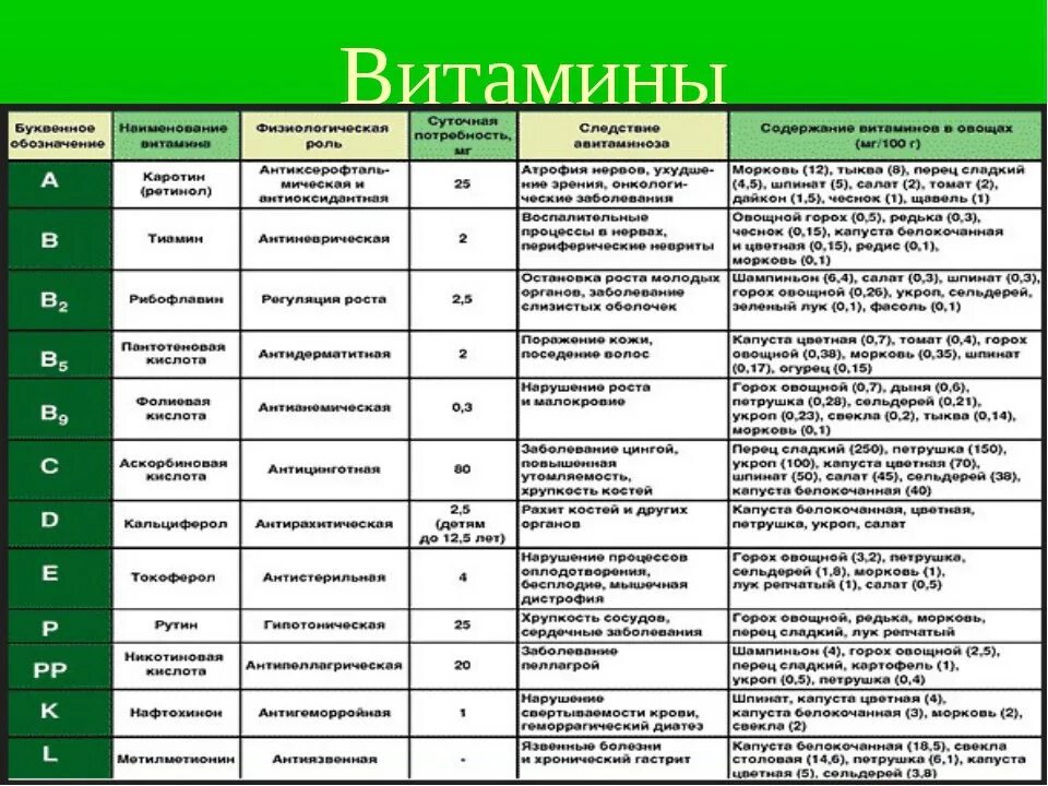 Препараты группы б 1. Роль витаминов в организме таблица. Функции витаминов в организме человека таблица. Какие витамины где содержатся таблица. Витамины и их роль в организме человека таблица 10.