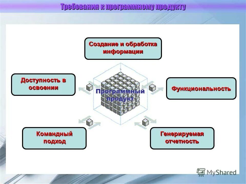Требование к продукту программного обеспечения. Требования к программному продукту. функциональные требования к программному продукту. перечислите функциональные требования к программному продукту. составление требований к программному продукту.