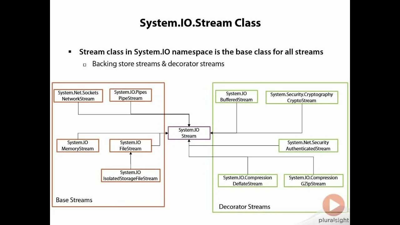 System stream