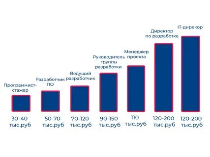 Сколько зарабатывает разработчик сайтов
