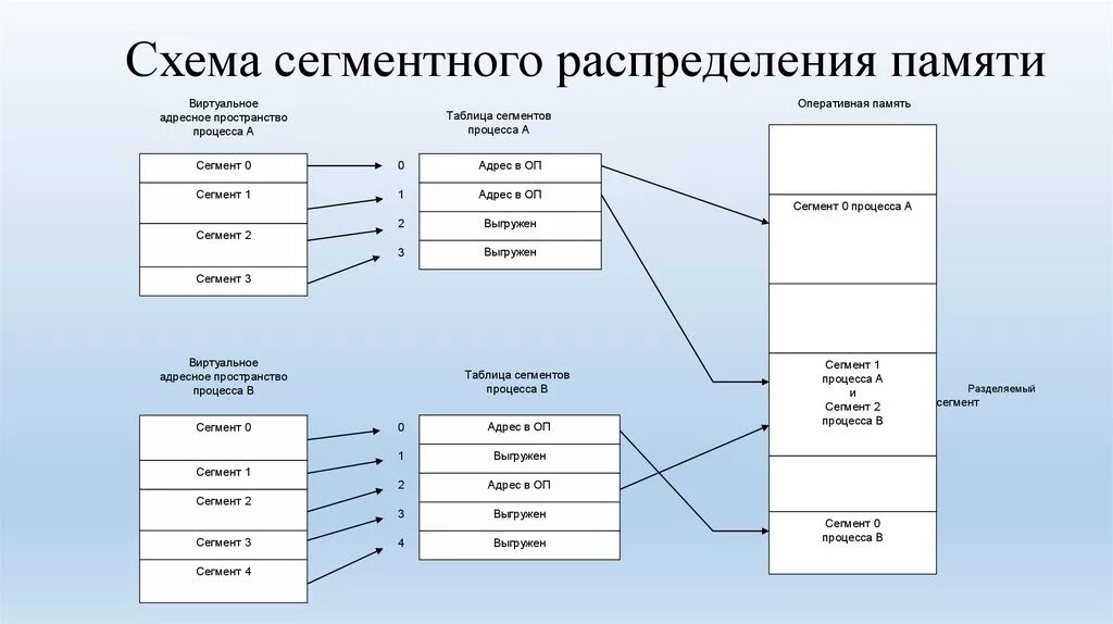 Память программ типы. Страничная и сегментная организация виртуальной памяти. Распределение памяти сегментами. Сегментное распределение памяти схема. Схема распределения памяти для параметров c#.