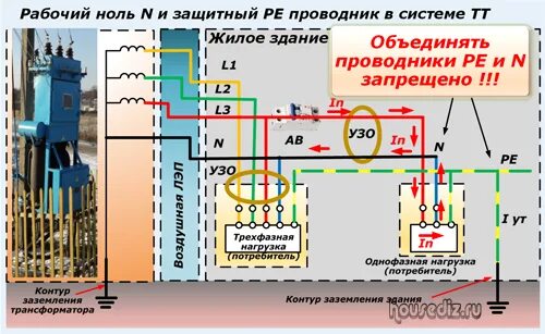 Можно ли использовать землю в качестве фазного. Нулевой защитный проводник pe. Система Pen проводника. Нулевой защитный проводник это заземление. Система заземления ТТ В частном доме 220в схема.