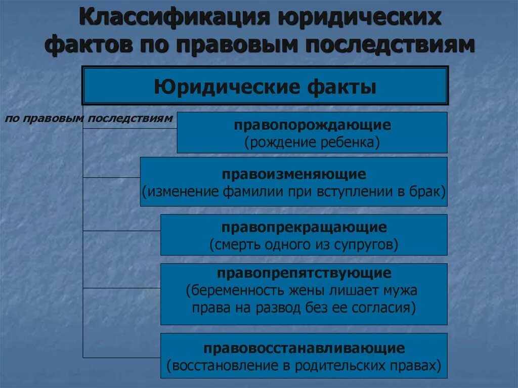 Формы семейно-правовой ответственности. Юридические факты в семейном праве. Юридические факты акты и поступки. Метод регулирования семейных правоотношений. Виды юридических фактов в семейном праве.
