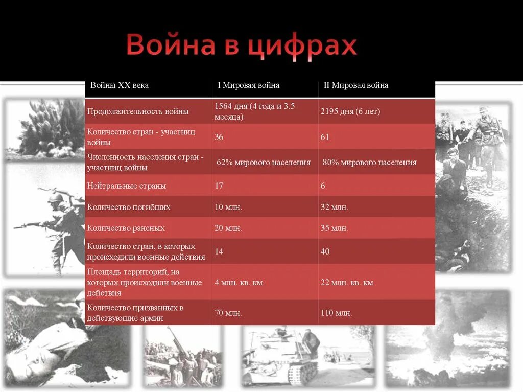 Итоги вов 1941 1945. Крупные битвы Великой Отечественной войны 1941-1945 таблица. Потери СССР во 2 мировой войне.