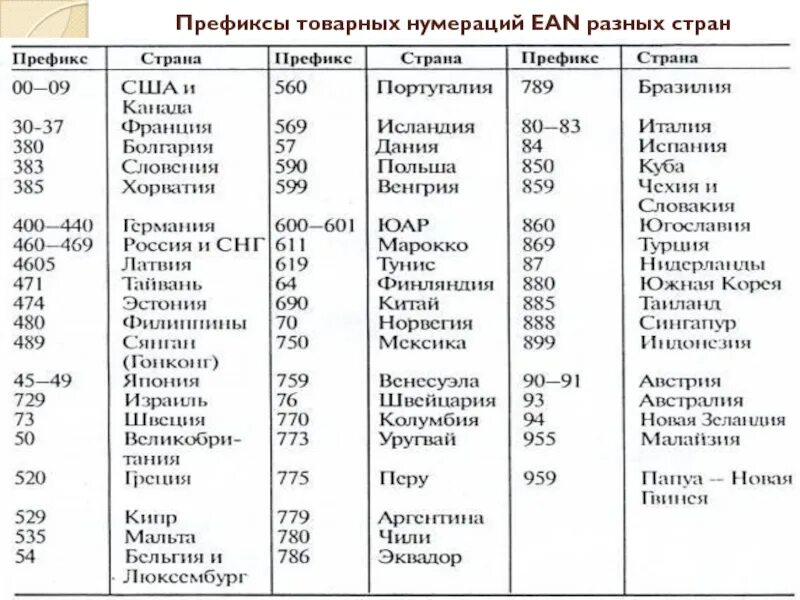 Код страны 2 10. Код страны России на штрих коде. Штрих код 8000500 какая Страна производитель. Штрих код 5060 какая Страна производитель. Штрих код 5010 Страна производитель.